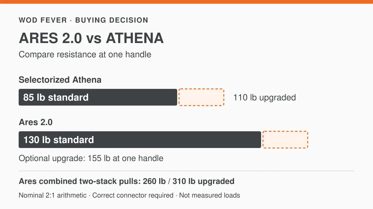 REP Ares 2.0 vs selectorized Athena: nominal resistance at one handle and combined two-stack pulls