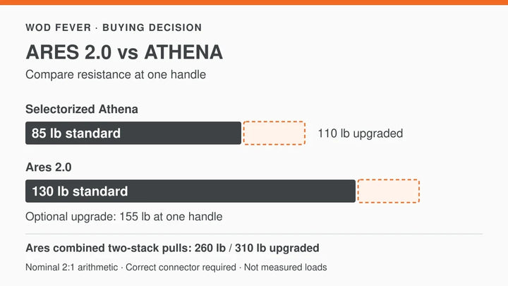 REP Ares 2.0 vs selectorized Athena: nominal resistance at one handle and combined two-stack pulls