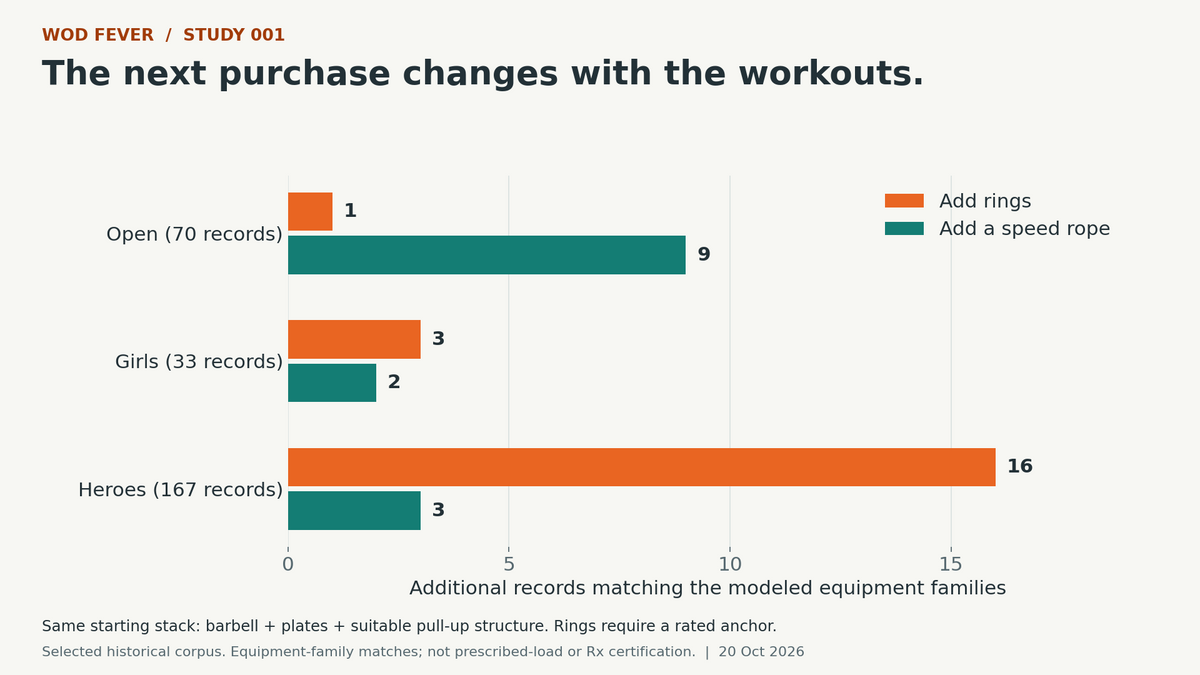 WOD Fever study chart: a speed rope adds nine Open record matches versus one for rings; rings add sixteen Hero record matches versus three for a rope